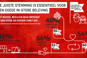 ‘45% van de Nederlanders kiest stenen winkel boven webshop’